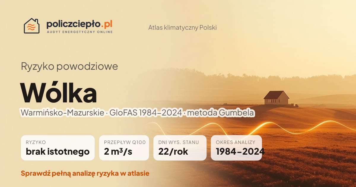 Ryzyko powodziowe Wólka (Warmińsko-Mazurskie) - infografika: brak istotnego ryzyka powodziowego, przepływ 100-letni Q100 2 m³/s, 22 dni wysokiego stanu rocznie (GloFAS 1984-2024)