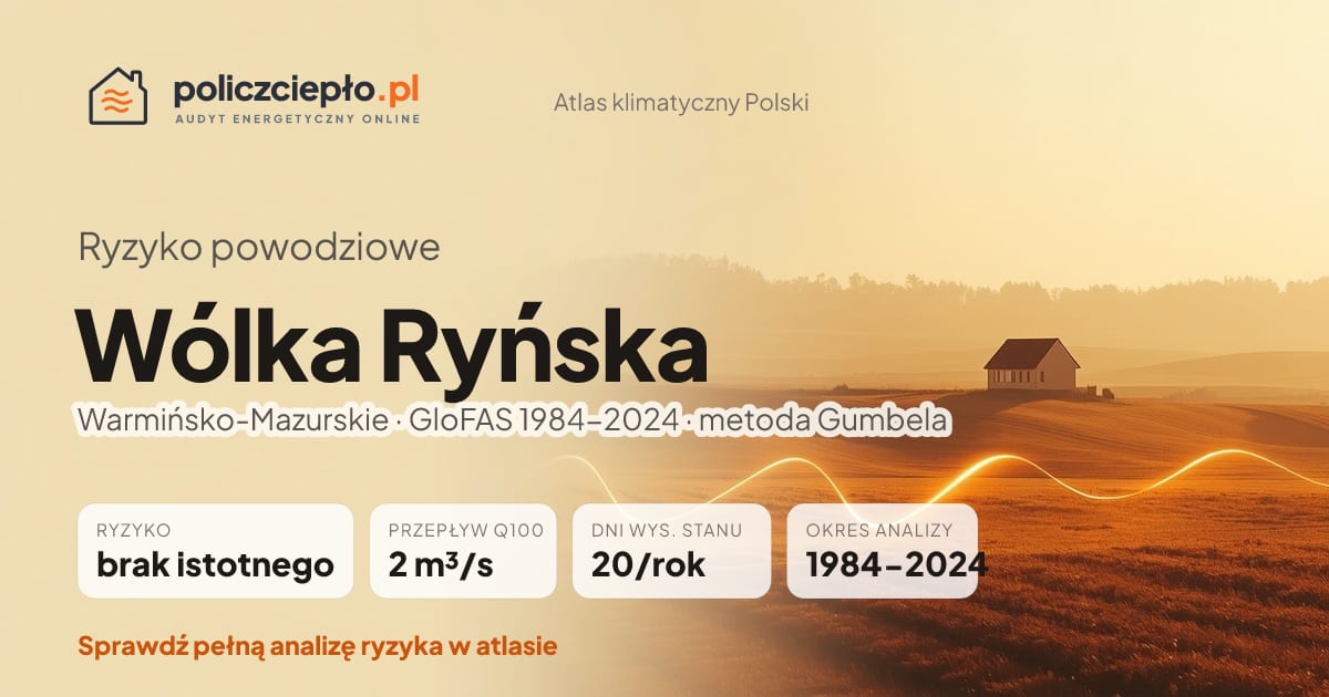 Ryzyko powodziowe Wólka Ryńska (Warmińsko-Mazurskie) - infografika: brak istotnego ryzyka powodziowego, przepływ 100-letni Q100 2 m³/s, 20 dni wysokiego stanu rocznie (GloFAS 1984-2024)