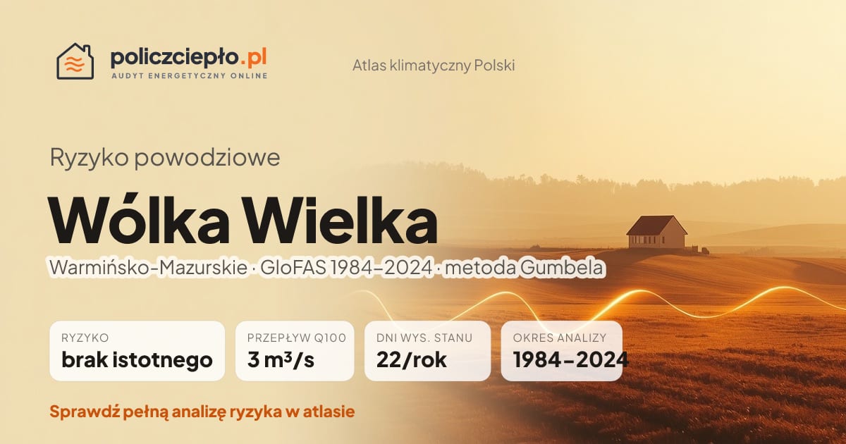 Ryzyko powodziowe Wólka Wielka (Warmińsko-Mazurskie) - infografika: brak istotnego ryzyka powodziowego, przepływ 100-letni Q100 3 m³/s, 22 dni wysokiego stanu rocznie (GloFAS 1984-2024)