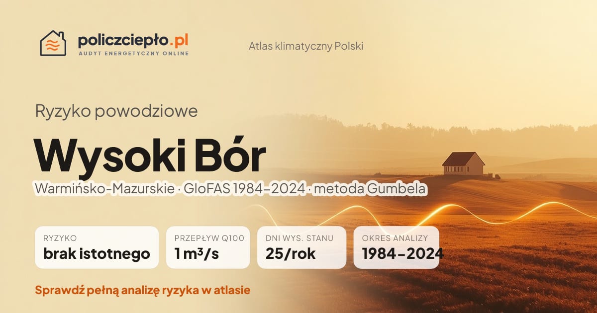 Ryzyko powodziowe Wysoki Bór (Warmińsko-Mazurskie) - infografika: brak istotnego ryzyka powodziowego, przepływ 100-letni Q100 1 m³/s, 25 dni wysokiego stanu rocznie (GloFAS 1984-2024)