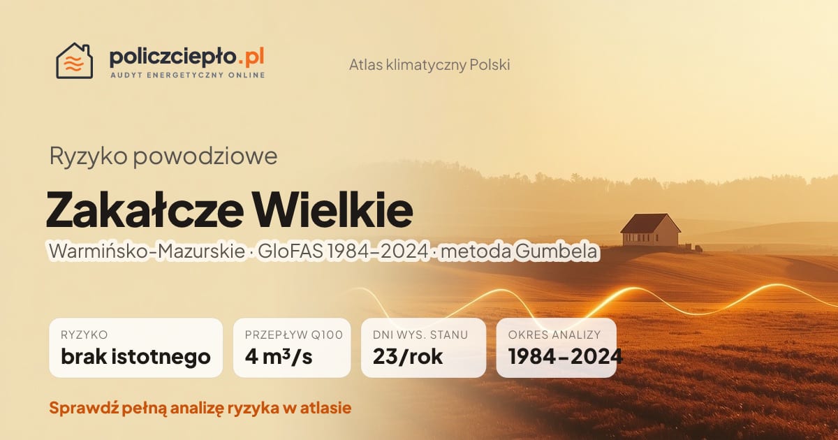 Ryzyko powodziowe Zakałcze Wielkie (Warmińsko-Mazurskie) - infografika: brak istotnego ryzyka powodziowego, przepływ 100-letni Q100 4 m³/s, 23 dni wysokiego stanu rocznie (GloFAS 1984-2024)