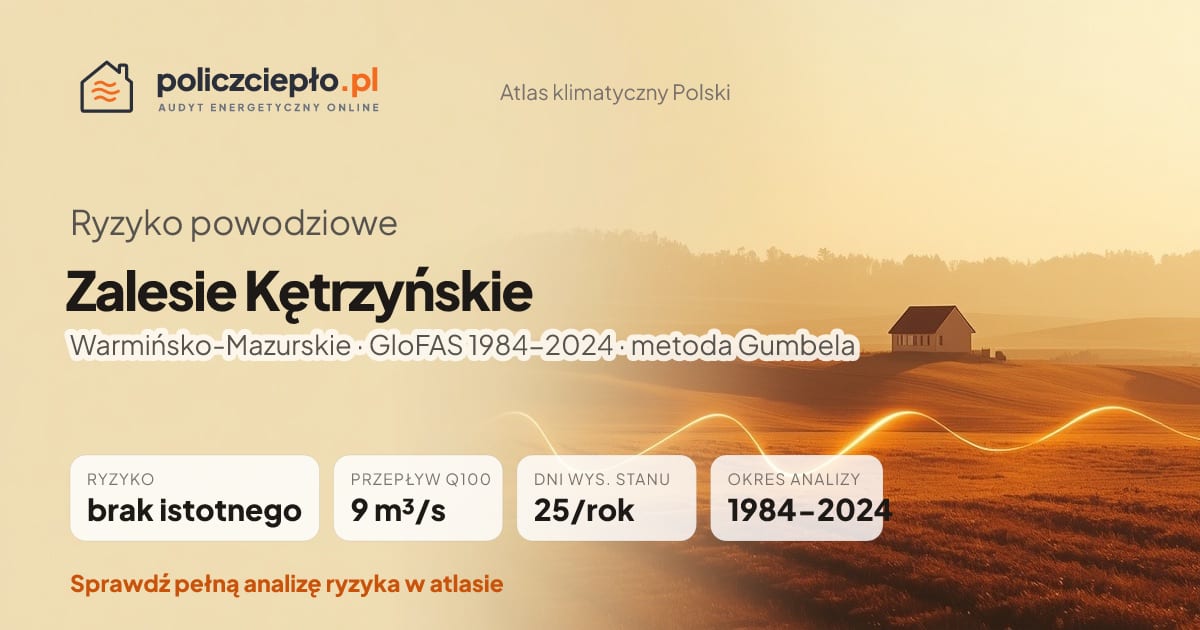 Ryzyko powodziowe Zalesie Kętrzyńskie (Warmińsko-Mazurskie) - infografika: brak istotnego ryzyka powodziowego, przepływ 100-letni Q100 9 m³/s, 25 dni wysokiego stanu rocznie (GloFAS 1984-2024)