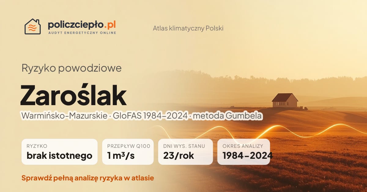 Ryzyko powodziowe Zaroślak (Warmińsko-Mazurskie) - infografika: brak istotnego ryzyka powodziowego, przepływ 100-letni Q100 1 m³/s, 23 dni wysokiego stanu rocznie (GloFAS 1984-2024)