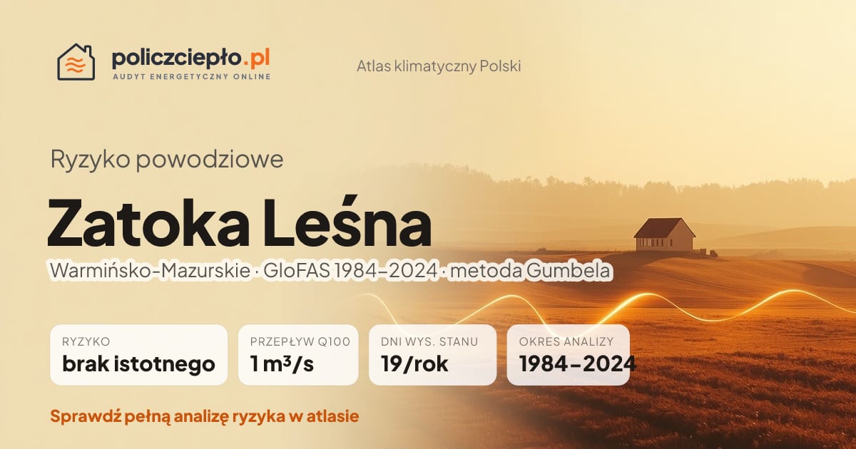 Ryzyko powodziowe Zatoka Leśna (Warmińsko-Mazurskie) - infografika: brak istotnego ryzyka powodziowego, przepływ 100-letni Q100 1 m³/s, 19 dni wysokiego stanu rocznie (GloFAS 1984-2024)
