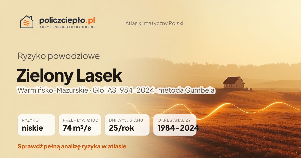 Ryzyko powodziowe Zielony Lasek (Warmińsko-Mazurskie) - infografika: niskie ryzyko powodziowe, przepływ 100-letni Q100 74 m³/s, 25 dni wysokiego stanu rocznie (GloFAS 1984-2024)