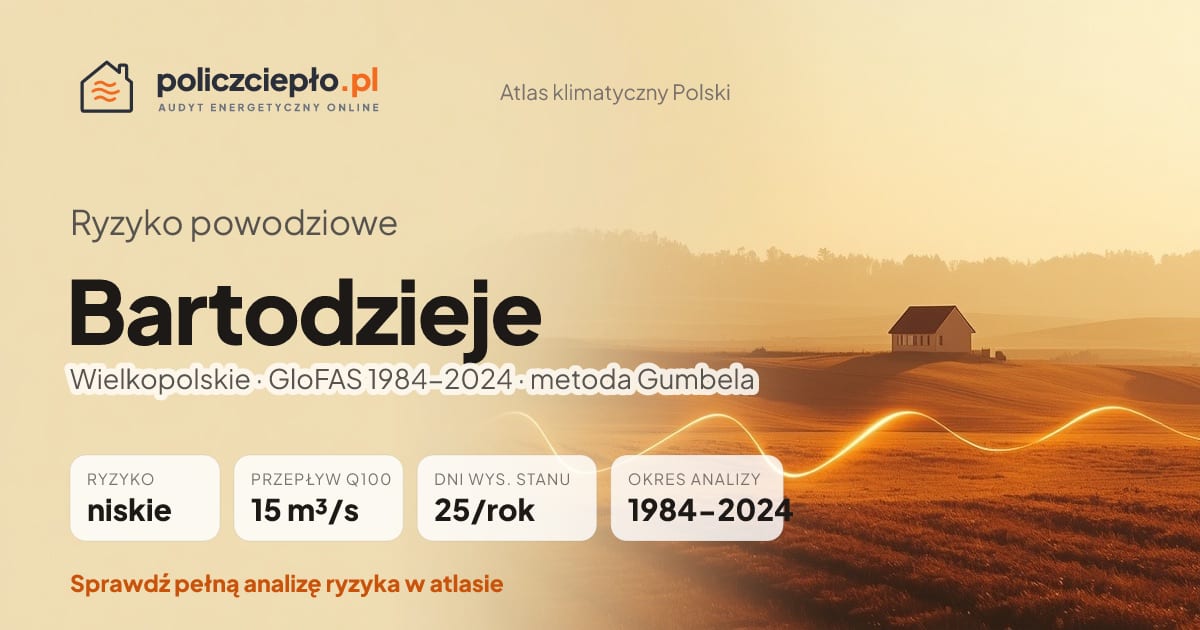 Ryzyko powodziowe Bartodzieje (Wielkopolskie) - infografika: niskie ryzyko powodziowe, przepływ 100-letni Q100 15 m³/s, 25 dni wysokiego stanu rocznie (GloFAS 1984-2024)