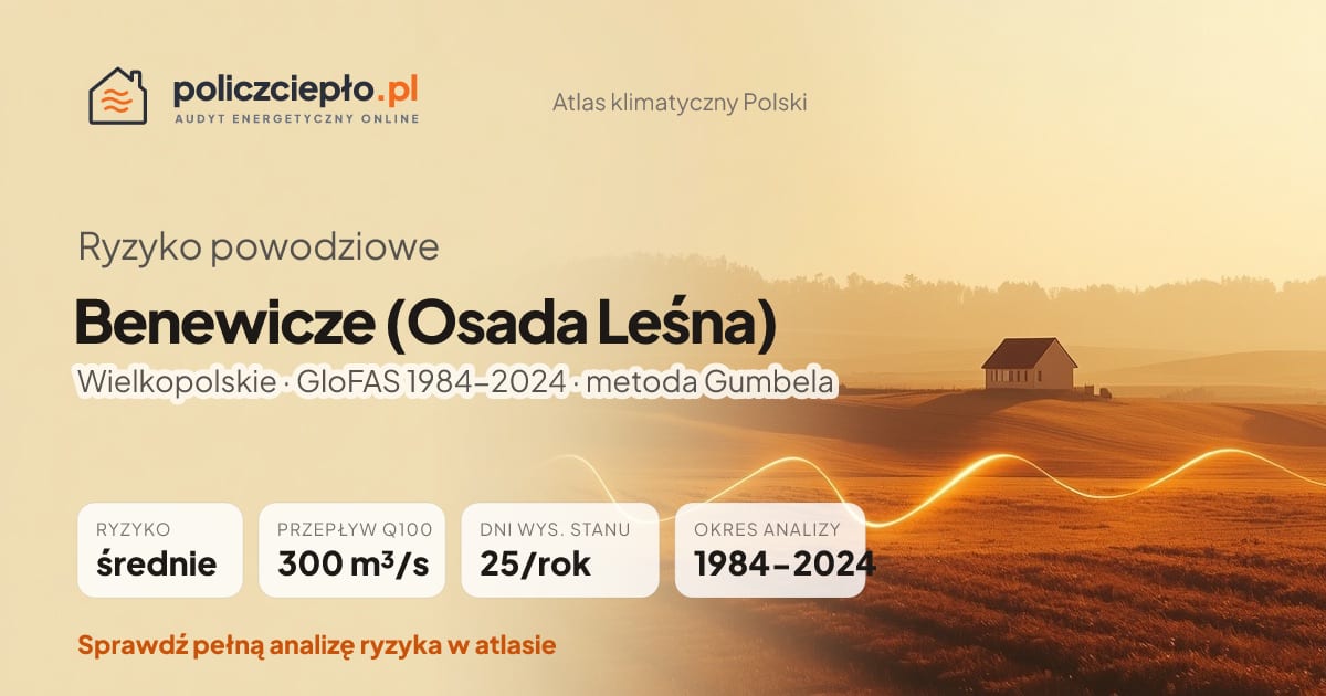 Ryzyko powodziowe Benewicze (Osada Leśna) (Wielkopolskie) - infografika: średnie ryzyko powodziowe, przepływ 100-letni Q100 300 m³/s, 25 dni wysokiego stanu rocznie (GloFAS 1984-2024)