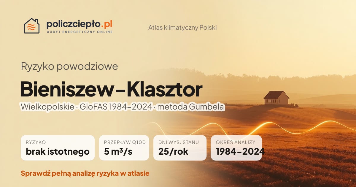 Ryzyko powodziowe Bieniszew-Klasztor (Wielkopolskie) - infografika: brak istotnego ryzyka powodziowego, przepływ 100-letni Q100 5 m³/s, 25 dni wysokiego stanu rocznie (GloFAS 1984-2024)