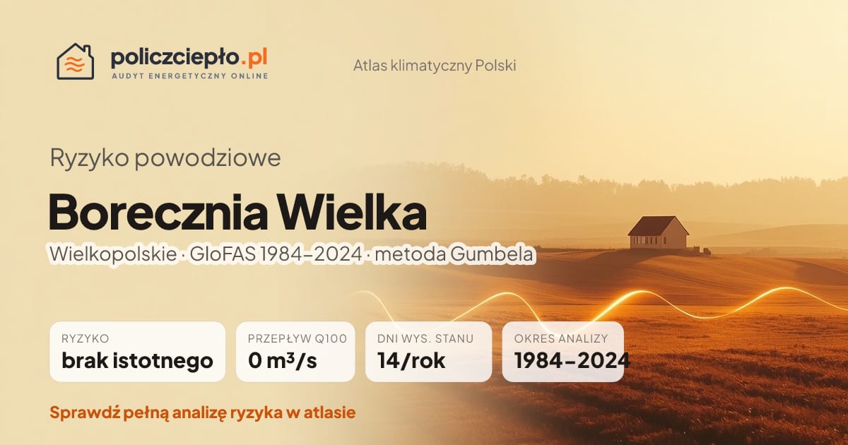 Ryzyko powodziowe Borecznia Wielka (Wielkopolskie) - infografika: brak istotnego ryzyka powodziowego, przepływ 100-letni Q100 0 m³/s, 14 dni wysokiego stanu rocznie (GloFAS 1984-2024)
