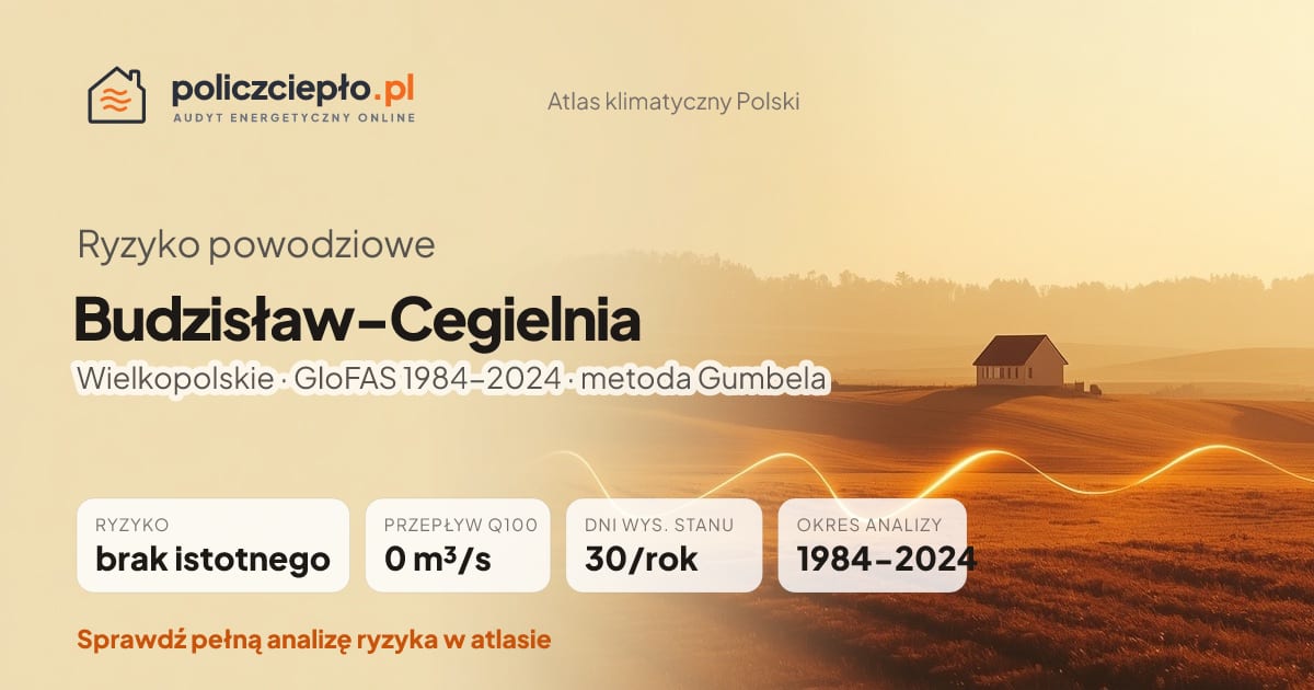 Ryzyko powodziowe Budzisław-Cegielnia (Wielkopolskie) - infografika: brak istotnego ryzyka powodziowego, przepływ 100-letni Q100 0 m³/s, 30 dni wysokiego stanu rocznie (GloFAS 1984-2024)
