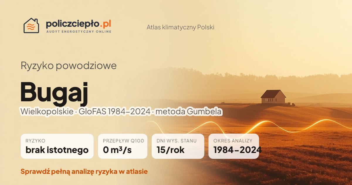 Ryzyko powodziowe Bugaj (Wielkopolskie) - infografika: brak istotnego ryzyka powodziowego, przepływ 100-letni Q100 0 m³/s, 15 dni wysokiego stanu rocznie (GloFAS 1984-2024)