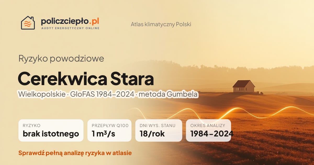 Ryzyko powodziowe Cerekwica Stara (Wielkopolskie) - infografika: brak istotnego ryzyka powodziowego, przepływ 100-letni Q100 1 m³/s, 18 dni wysokiego stanu rocznie (GloFAS 1984-2024)