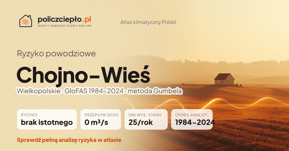 Ryzyko powodziowe Chojno-Wieś (Wielkopolskie) - infografika: brak istotnego ryzyka powodziowego, przepływ 100-letni Q100 0 m³/s, 25 dni wysokiego stanu rocznie (GloFAS 1984-2024)