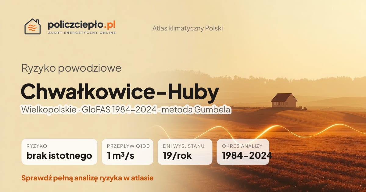 Ryzyko powodziowe Chwałkowice-Huby (Wielkopolskie) - infografika: brak istotnego ryzyka powodziowego, przepływ 100-letni Q100 1 m³/s, 19 dni wysokiego stanu rocznie (GloFAS 1984-2024)
