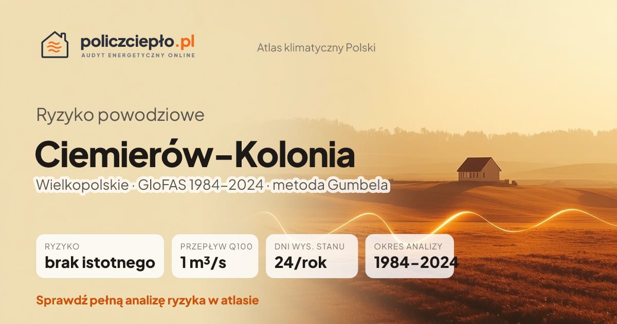 Ryzyko powodziowe Ciemierów-Kolonia (Wielkopolskie) - infografika: brak istotnego ryzyka powodziowego, przepływ 100-letni Q100 1 m³/s, 24 dni wysokiego stanu rocznie (GloFAS 1984-2024)