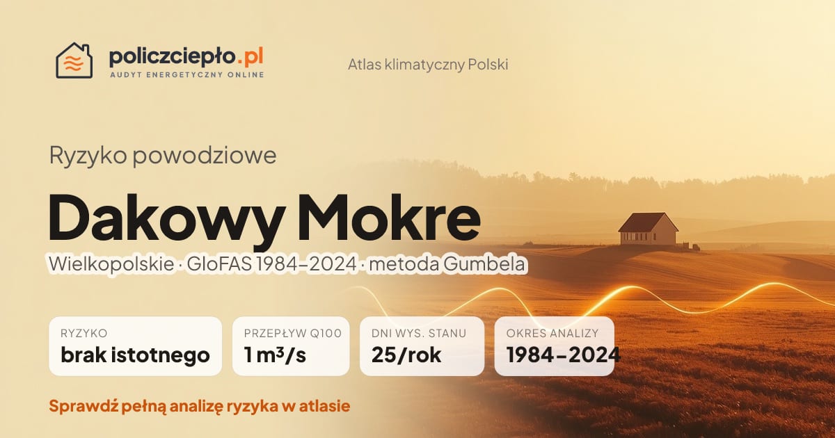 Ryzyko powodziowe Dakowy Mokre (Wielkopolskie) - infografika: brak istotnego ryzyka powodziowego, przepływ 100-letni Q100 1 m³/s, 25 dni wysokiego stanu rocznie (GloFAS 1984-2024)