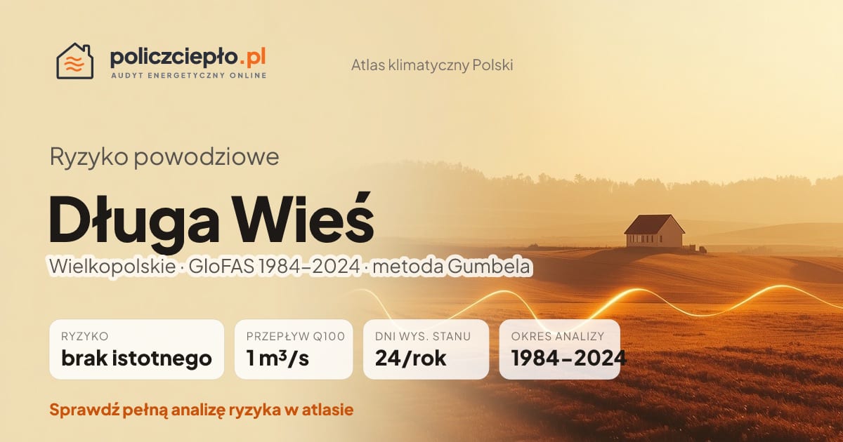 Ryzyko powodziowe Długa Wieś (Wielkopolskie) - infografika: brak istotnego ryzyka powodziowego, przepływ 100-letni Q100 1 m³/s, 24 dni wysokiego stanu rocznie (GloFAS 1984-2024)