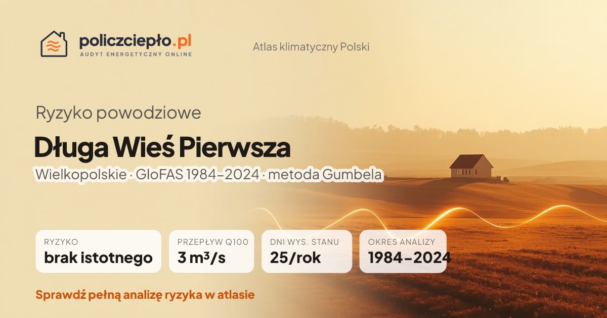 Ryzyko powodziowe Długa Wieś Pierwsza (Wielkopolskie) - infografika: brak istotnego ryzyka powodziowego, przepływ 100-letni Q100 3 m³/s, 25 dni wysokiego stanu rocznie (GloFAS 1984-2024)