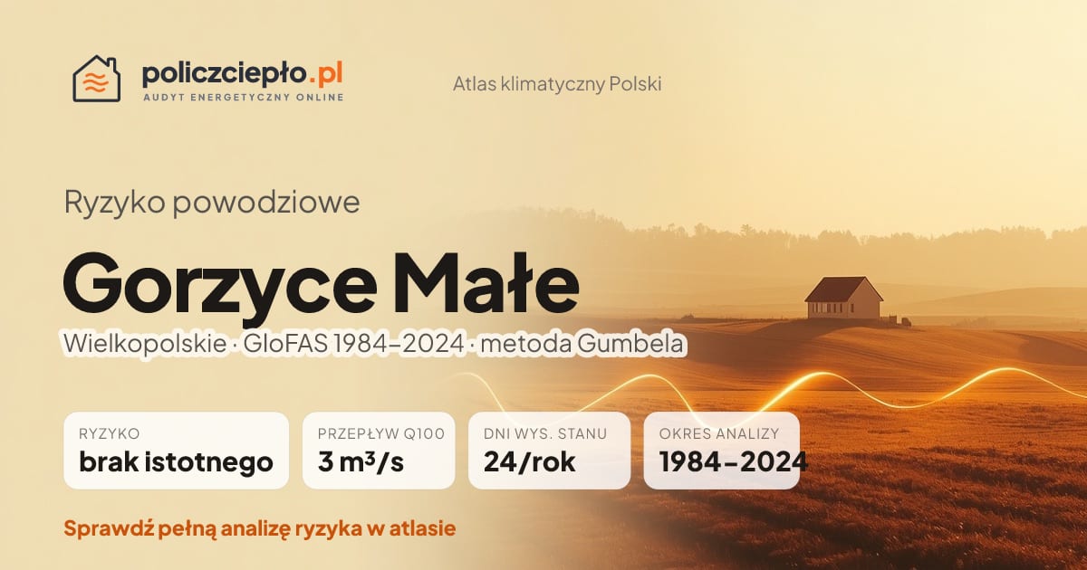 Ryzyko powodziowe Gorzyce Małe (Wielkopolskie) - infografika: brak istotnego ryzyka powodziowego, przepływ 100-letni Q100 3 m³/s, 24 dni wysokiego stanu rocznie (GloFAS 1984-2024)