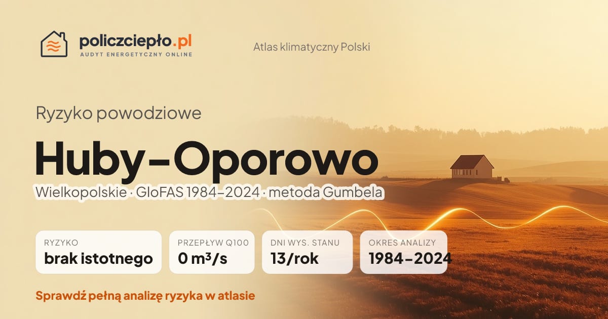 Ryzyko powodziowe Huby-Oporowo (Wielkopolskie) - infografika: brak istotnego ryzyka powodziowego, przepływ 100-letni Q100 0 m³/s, 13 dni wysokiego stanu rocznie (GloFAS 1984-2024)
