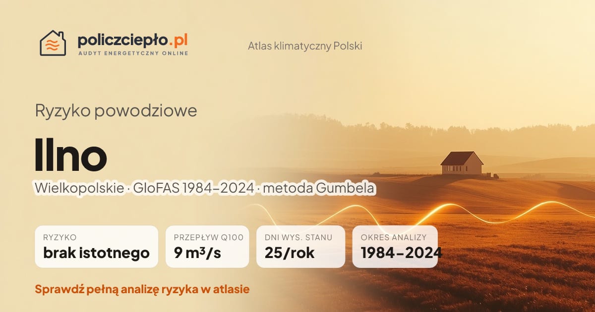 Ryzyko powodziowe Ilno (Wielkopolskie) - infografika: brak istotnego ryzyka powodziowego, przepływ 100-letni Q100 9 m³/s, 25 dni wysokiego stanu rocznie (GloFAS 1984-2024)