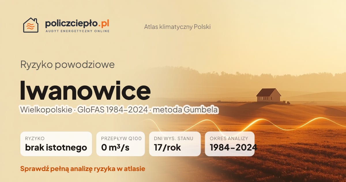 Ryzyko powodziowe Iwanowice (Wielkopolskie) - infografika: brak istotnego ryzyka powodziowego, przepływ 100-letni Q100 0 m³/s, 17 dni wysokiego stanu rocznie (GloFAS 1984-2024)