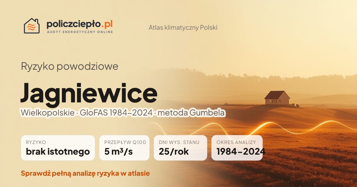 Ryzyko powodziowe Jagniewice (Wielkopolskie) - infografika: brak istotnego ryzyka powodziowego, przepływ 100-letni Q100 5 m³/s, 25 dni wysokiego stanu rocznie (GloFAS 1984-2024)