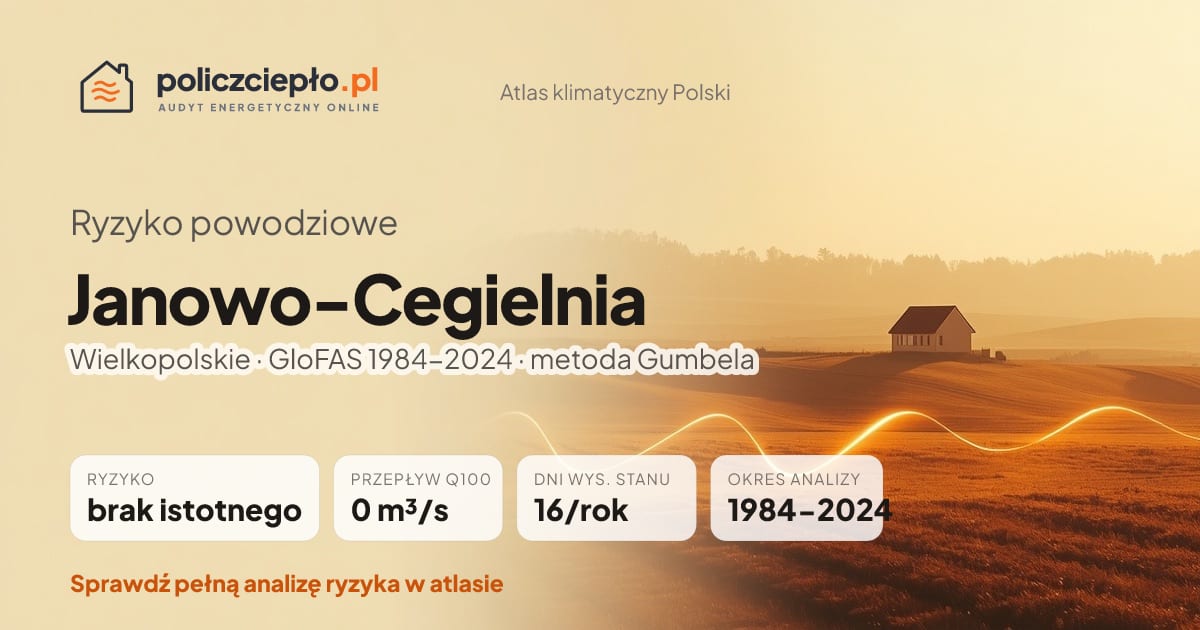 Ryzyko powodziowe Janowo-Cegielnia (Wielkopolskie) - infografika: brak istotnego ryzyka powodziowego, przepływ 100-letni Q100 0 m³/s, 16 dni wysokiego stanu rocznie (GloFAS 1984-2024)