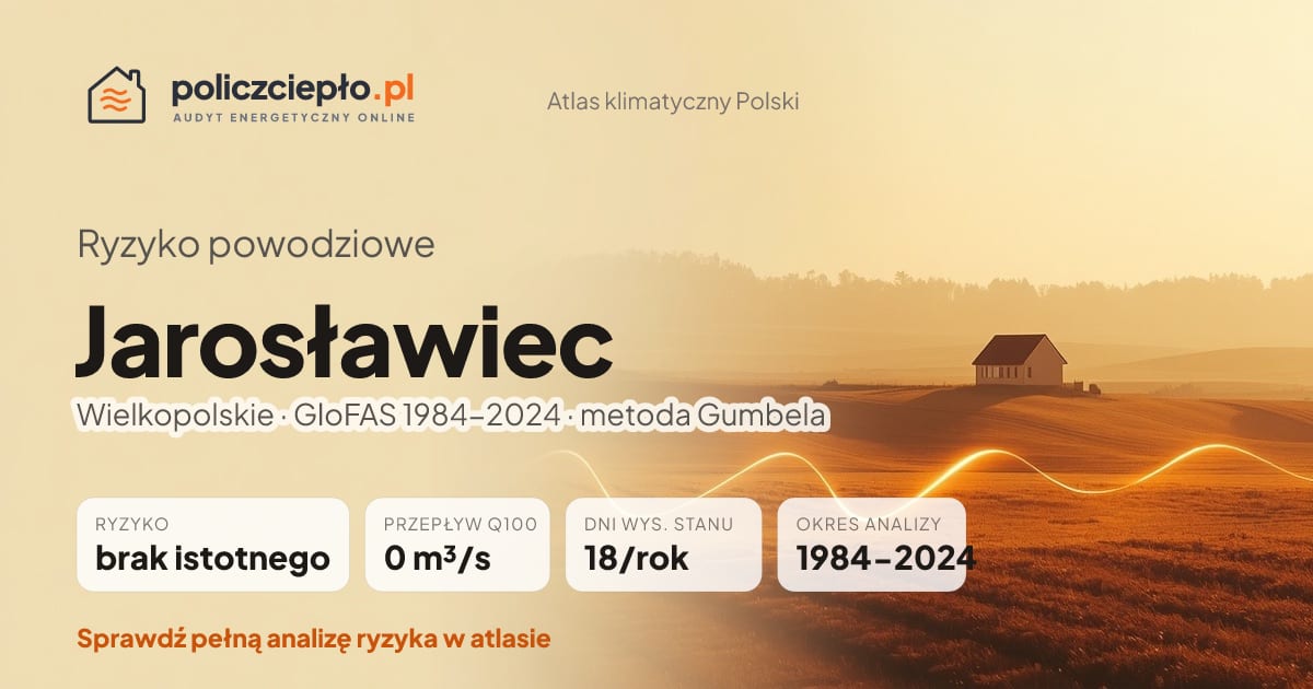 Ryzyko powodziowe Jarosławiec (Wielkopolskie) - infografika: brak istotnego ryzyka powodziowego, przepływ 100-letni Q100 0 m³/s, 18 dni wysokiego stanu rocznie (GloFAS 1984-2024)