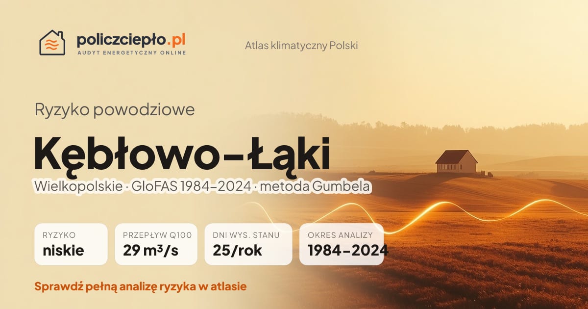 Ryzyko powodziowe Kębłowo-Łąki (Wielkopolskie) - infografika: niskie ryzyko powodziowe, przepływ 100-letni Q100 29 m³/s, 25 dni wysokiego stanu rocznie (GloFAS 1984-2024)