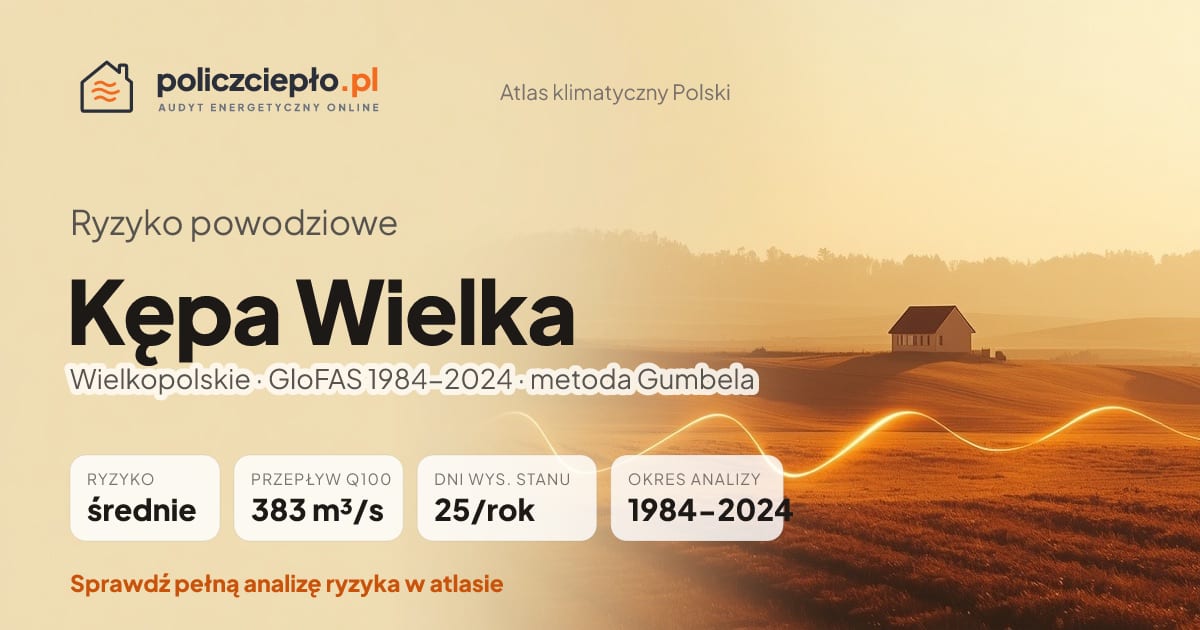 Ryzyko powodziowe Kępa Wielka (Wielkopolskie) - infografika: średnie ryzyko powodziowe, przepływ 100-letni Q100 383 m³/s, 25 dni wysokiego stanu rocznie (GloFAS 1984-2024)