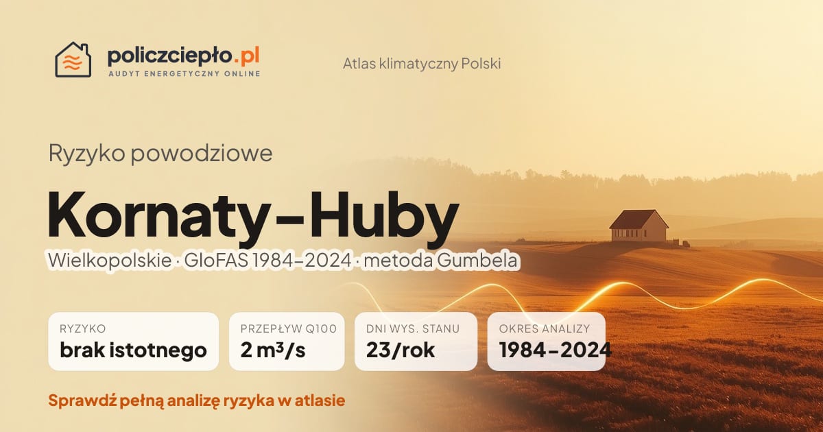 Ryzyko powodziowe Kornaty-Huby (Wielkopolskie) - infografika: brak istotnego ryzyka powodziowego, przepływ 100-letni Q100 2 m³/s, 23 dni wysokiego stanu rocznie (GloFAS 1984-2024)