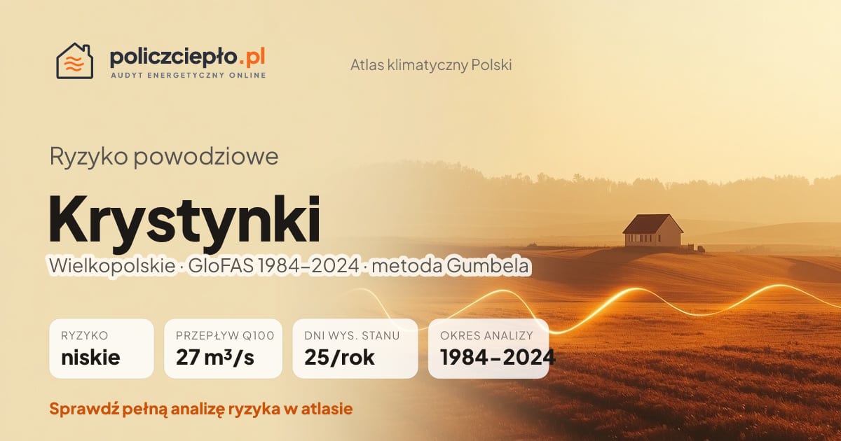 Ryzyko powodziowe Krystynki (Wielkopolskie) - infografika: niskie ryzyko powodziowe, przepływ 100-letni Q100 27 m³/s, 25 dni wysokiego stanu rocznie (GloFAS 1984-2024)