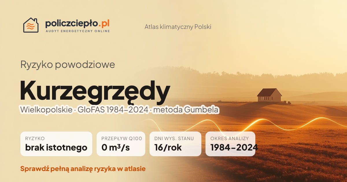 Ryzyko powodziowe Kurzegrzędy (Wielkopolskie) - infografika: brak istotnego ryzyka powodziowego, przepływ 100-letni Q100 0 m³/s, 16 dni wysokiego stanu rocznie (GloFAS 1984-2024)