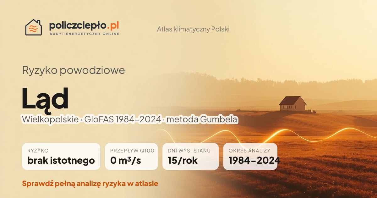 Ryzyko powodziowe Ląd (Wielkopolskie) - infografika: brak istotnego ryzyka powodziowego, przepływ 100-letni Q100 0 m³/s, 15 dni wysokiego stanu rocznie (GloFAS 1984-2024)