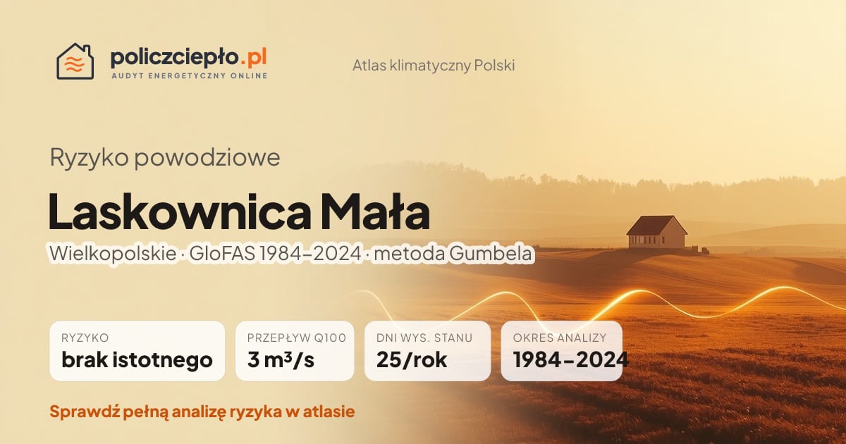 Ryzyko powodziowe Laskownica Mała (Wielkopolskie) - infografika: brak istotnego ryzyka powodziowego, przepływ 100-letni Q100 3 m³/s, 25 dni wysokiego stanu rocznie (GloFAS 1984-2024)