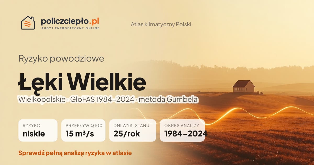 Ryzyko powodziowe Łęki Wielkie (Wielkopolskie) - infografika: niskie ryzyko powodziowe, przepływ 100-letni Q100 15 m³/s, 25 dni wysokiego stanu rocznie (GloFAS 1984-2024)