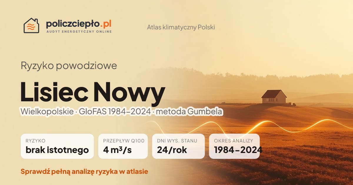 Ryzyko powodziowe Lisiec Nowy (Wielkopolskie) - infografika: brak istotnego ryzyka powodziowego, przepływ 100-letni Q100 4 m³/s, 24 dni wysokiego stanu rocznie (GloFAS 1984-2024)