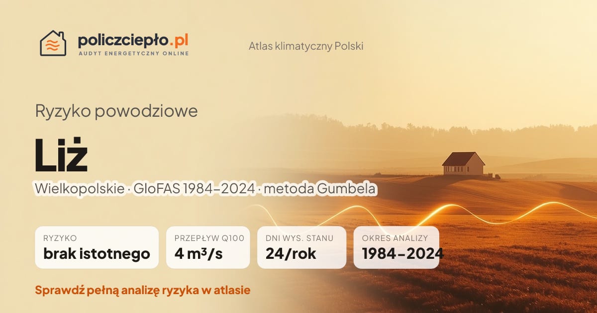Ryzyko powodziowe Liż (Wielkopolskie) - infografika: brak istotnego ryzyka powodziowego, przepływ 100-letni Q100 4 m³/s, 24 dni wysokiego stanu rocznie (GloFAS 1984-2024)