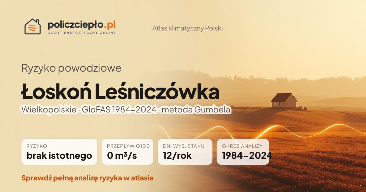 Ryzyko powodziowe Łoskoń Leśniczówka (Wielkopolskie) - infografika: brak istotnego ryzyka powodziowego, przepływ 100-letni Q100 0 m³/s, 12 dni wysokiego stanu rocznie (GloFAS 1984-2024)