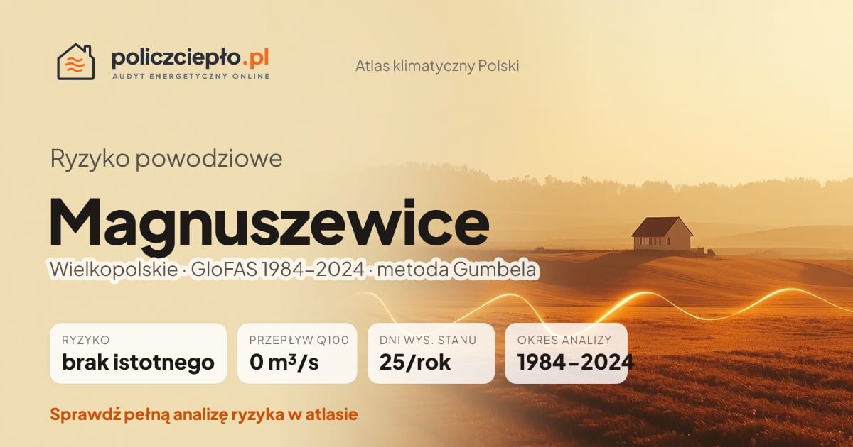 Ryzyko powodziowe Magnuszewice (Wielkopolskie) - infografika: brak istotnego ryzyka powodziowego, przepływ 100-letni Q100 0 m³/s, 25 dni wysokiego stanu rocznie (GloFAS 1984-2024)