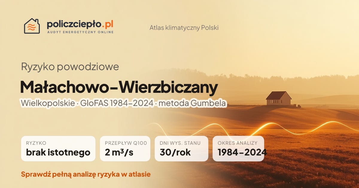Ryzyko powodziowe Małachowo-Wierzbiczany (Wielkopolskie) - infografika: brak istotnego ryzyka powodziowego, przepływ 100-letni Q100 2 m³/s, 30 dni wysokiego stanu rocznie (GloFAS 1984-2024)