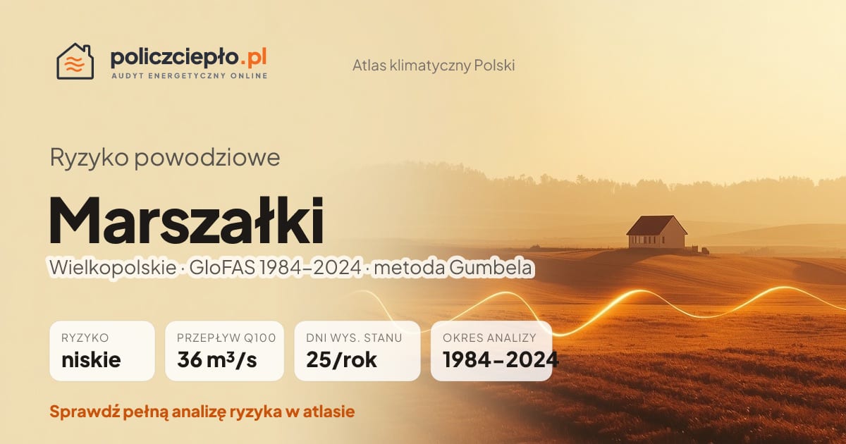 Ryzyko powodziowe Marszałki (Wielkopolskie) - infografika: niskie ryzyko powodziowe, przepływ 100-letni Q100 36 m³/s, 25 dni wysokiego stanu rocznie (GloFAS 1984-2024)