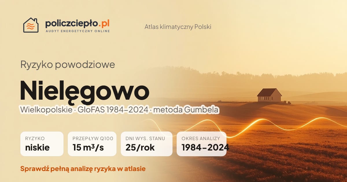 Ryzyko powodziowe Nielęgowo (Wielkopolskie) - infografika: niskie ryzyko powodziowe, przepływ 100-letni Q100 15 m³/s, 25 dni wysokiego stanu rocznie (GloFAS 1984-2024)