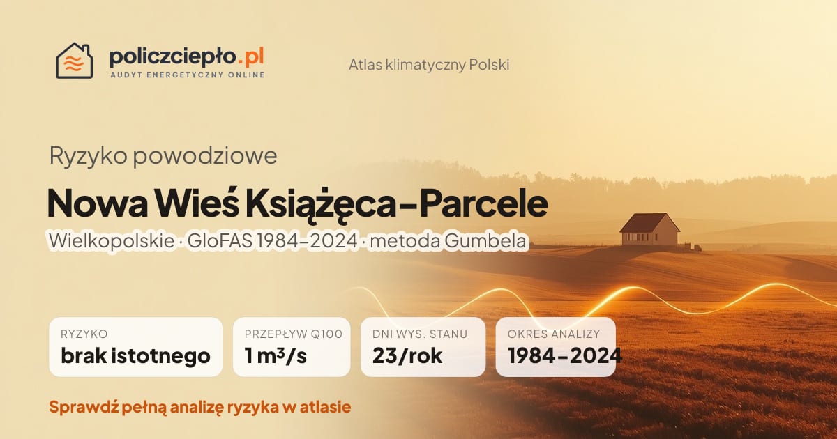 Ryzyko powodziowe Nowa Wieś Książęca-Parcele (Wielkopolskie) - infografika: brak istotnego ryzyka powodziowego, przepływ 100-letni Q100 1 m³/s, 23 dni wysokiego stanu rocznie (GloFAS 1984-2024)
