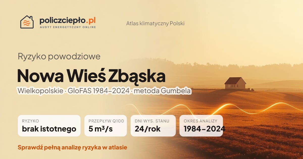 Ryzyko powodziowe Nowa Wieś Zbąska (Wielkopolskie) - infografika: brak istotnego ryzyka powodziowego, przepływ 100-letni Q100 5 m³/s, 24 dni wysokiego stanu rocznie (GloFAS 1984-2024)
