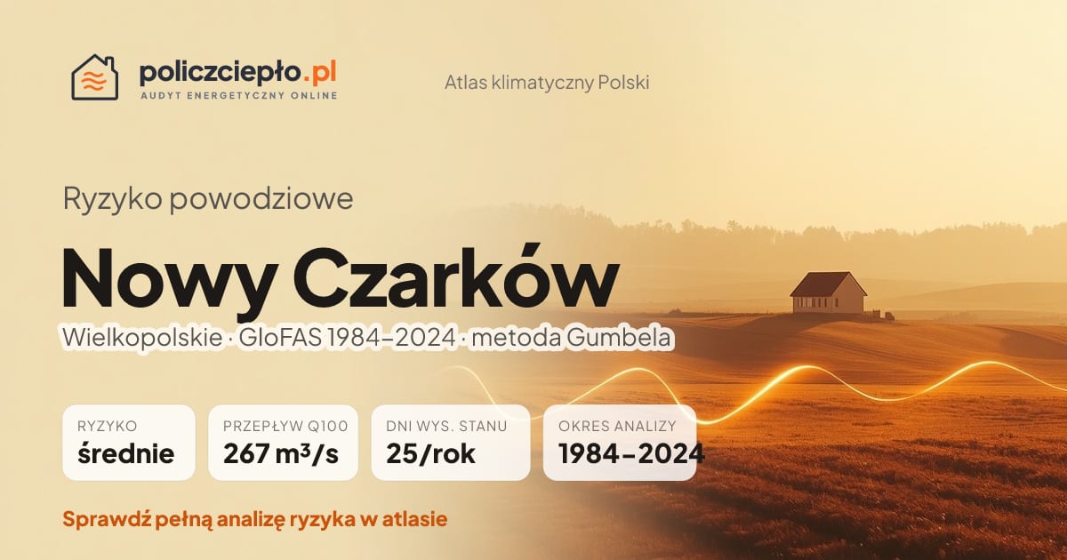 Ryzyko powodziowe Nowy Czarków (Wielkopolskie) - infografika: średnie ryzyko powodziowe, przepływ 100-letni Q100 267 m³/s, 25 dni wysokiego stanu rocznie (GloFAS 1984-2024)