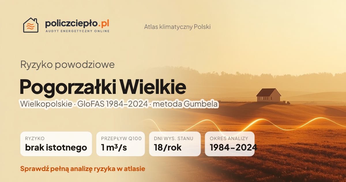 Ryzyko powodziowe Pogorzałki Wielkie (Wielkopolskie) - infografika: brak istotnego ryzyka powodziowego, przepływ 100-letni Q100 1 m³/s, 18 dni wysokiego stanu rocznie (GloFAS 1984-2024)