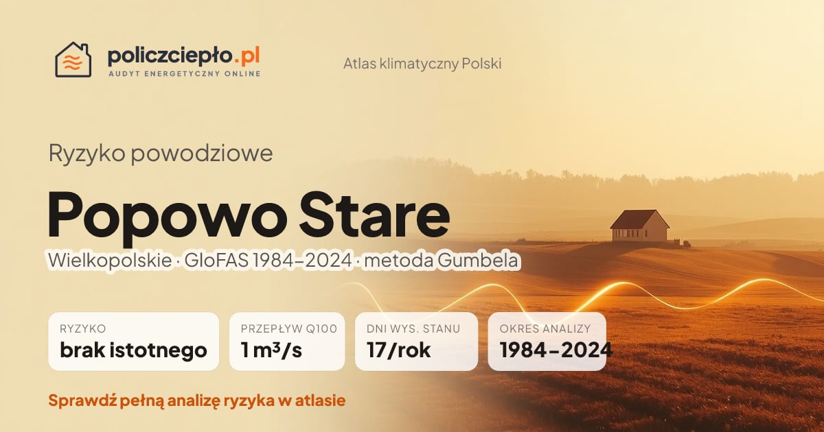 Ryzyko powodziowe Popowo Stare (Wielkopolskie) - infografika: brak istotnego ryzyka powodziowego, przepływ 100-letni Q100 1 m³/s, 17 dni wysokiego stanu rocznie (GloFAS 1984-2024)