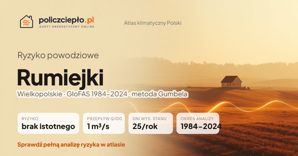Ryzyko powodziowe Rumiejki (Wielkopolskie) - infografika: brak istotnego ryzyka powodziowego, przepływ 100-letni Q100 1 m³/s, 25 dni wysokiego stanu rocznie (GloFAS 1984-2024)